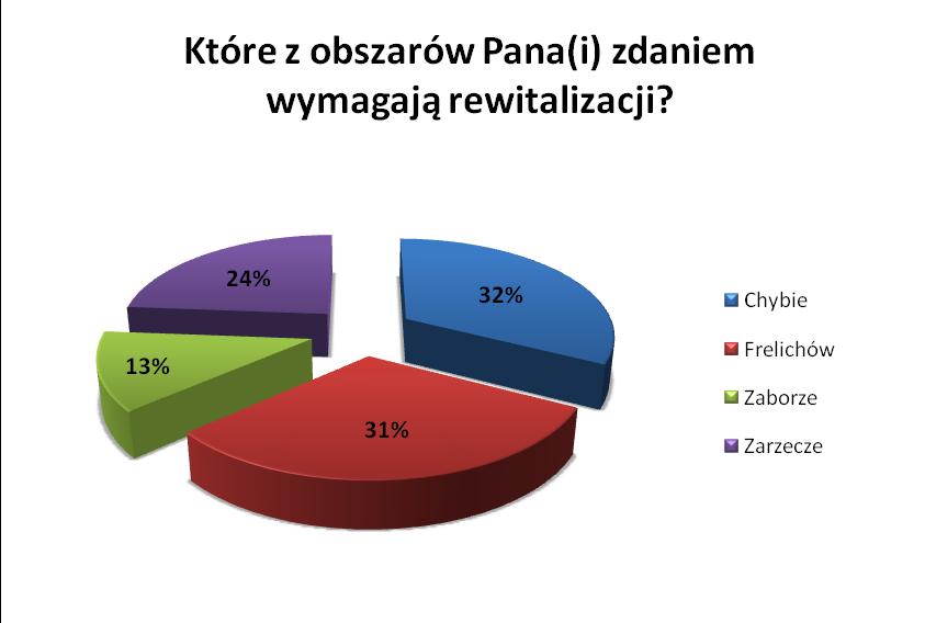 przestrzenno-środowiskowego Gminy Źródło: Opracowanie własne Ankietowani mieszkańcy wskazali, że spośród obszarów