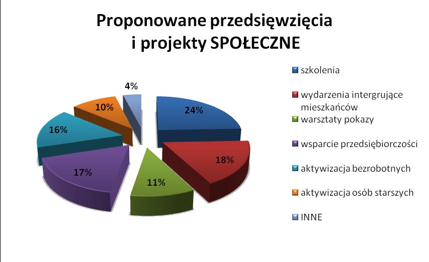 osób ankietowanych Źródło: Opracowanie własne Rycina