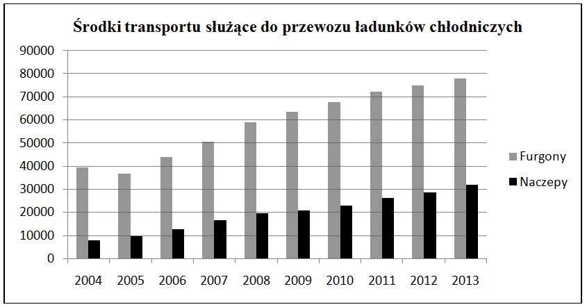Rys. 1. Stan ilościowy chłodniczych środków transportu (furgony, naczepy) w Polsce w latach 2004-2013 Źródło: opracowanie na podstawie [8-17].