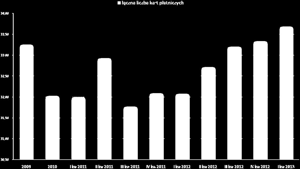 2012 roku ogólna liczba kart płatniczych wzrosła o 1,61 mln (5,05%). Wykres 3.
