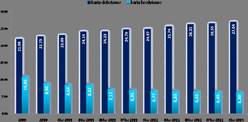 Karty płatnicze Karty debetowe i kredytowe Spadek trwa nieprzerwanie od 2009 roku i jest ściśle związane z trwającym kryzysem gospodarczym.