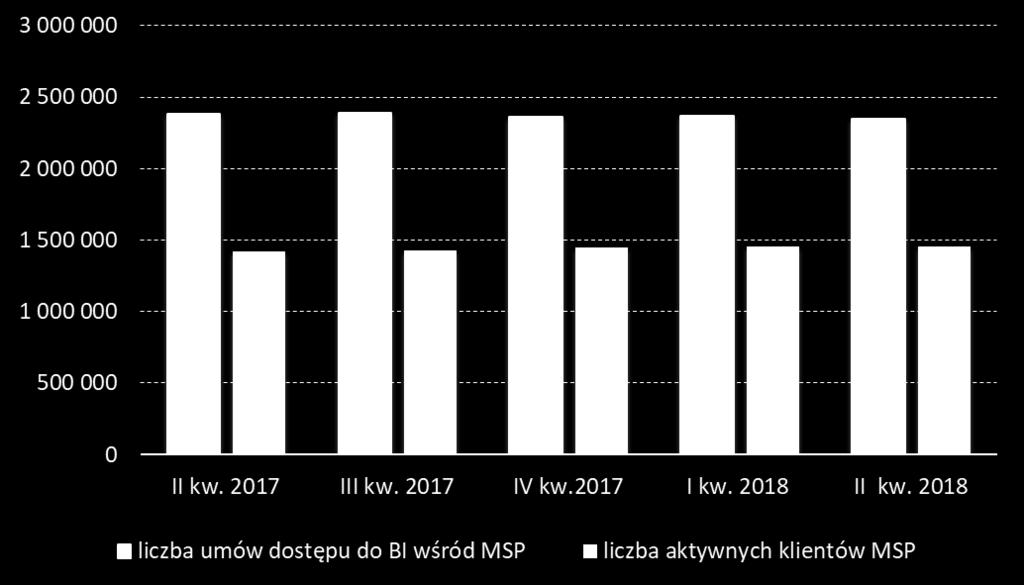 bankowość internetowa Małe i średnie przedsiębiorstwa (MSP) Liczba klientów MSP posiadających dostęp do bankowość internetowej wynosiła 2,34 miliona.