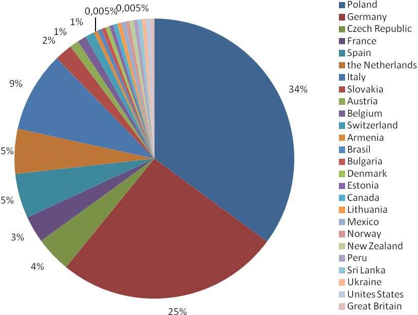 The store offers products from 217 different manufacturers from 26 countries, which is the largest diversity among the analysed stores.