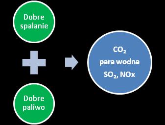 Jak wspomniano powyżej, emisja zanieczyszczeń ze spalania paliw zależy od technologii spalania jak również rodzaju spalanego paliwa i jego parametrów fizykochemicznych.