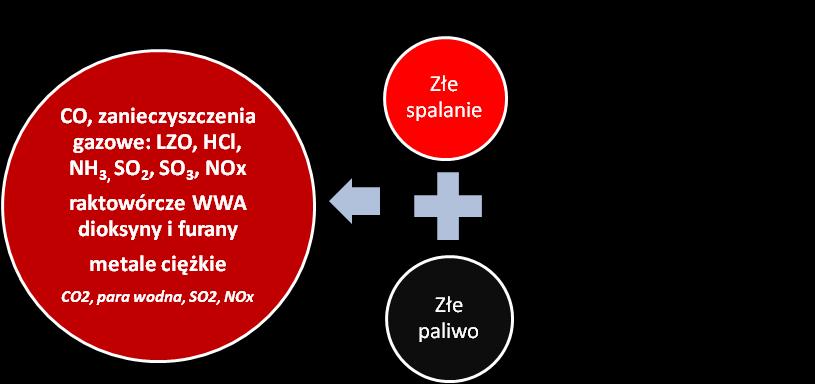 Takie spalanie by z paliwa uzyskać w wyprowadzanych spalinach (obok tlenu i azotu) tylko dwutlenek węgla - CO 2, dwutlenek siarki - SO 2, tlenki azotu NO x i parę wodną H 2 O, oraz odpad stały -