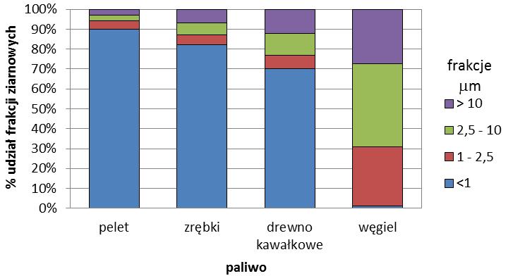 nazywany cichym zabójcą i niejednokrotnie będący przyczyną ostrych zatruć, prowadzących nierzadko do zgonu, dwutlenek siarki i tlenek siarki SO 3, który w połączeniu z parą wodną ze spalin daje kwas