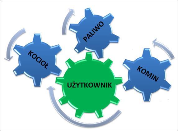 2 Czyste źródła ciepła O uzyskiwaniu wysokiej efektywności cieplnej i ekologicznej, a tym samym ekonomicznej instalacji spalania paliw stałych decyduje przede wszystkim współzależność pomiędzy