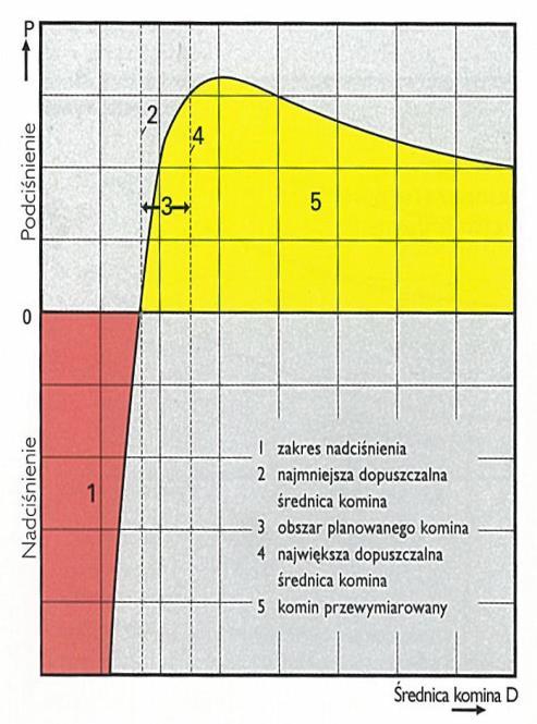 Rys. 32. Doboru rozmiaru komina dla warunków panujących w przewodzie kominowym, z ciągiem naturalnym.
