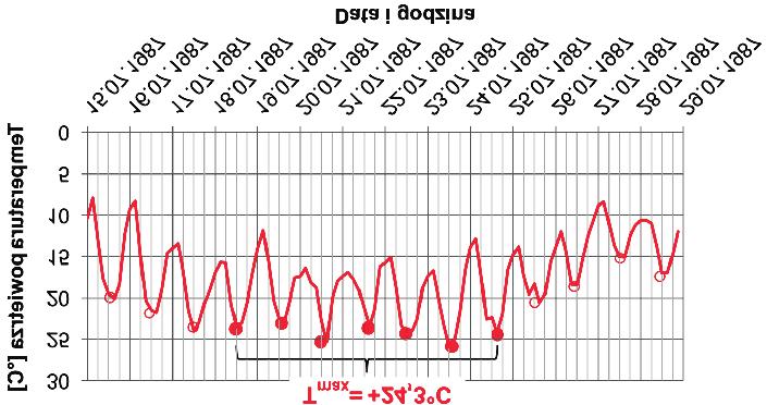 4.3. MAKSYMALNA TEMPERATURA POWIETRZA Maksymalne wartoœci temperatury powietrza wyznaczano, jako œredni¹ ruchom¹ z obliczanej najwy szej temperatury powietrza w ci¹gu nastêpuj¹cych po sobie 7