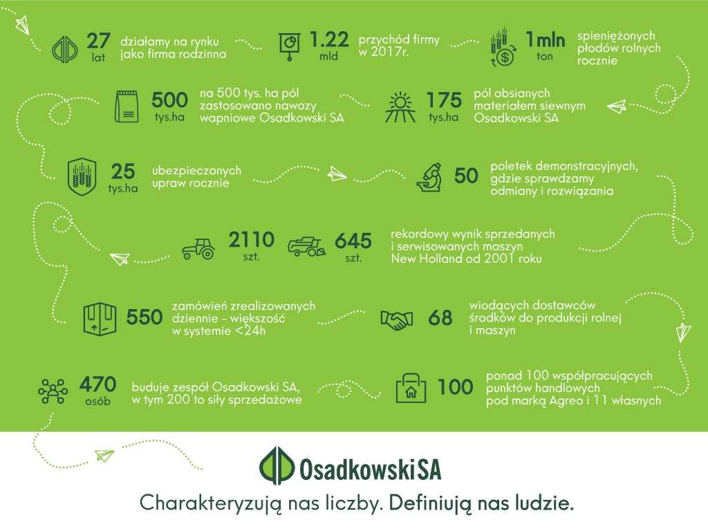 1 Założenia Firma OSADKOWSKI S.A. to lider w zakresie kompleksowego zaopatrzenia rolnictwa w Polsce.
