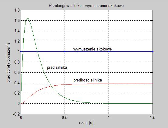 1. Silnik solo wymuszenie skokowe Aby zbadać dynamikę samego silnika, jako obiektu regulacji, należy na podstawie powyższego schematu utworzyć w pakiecie MATLAB/Simulink schemat blokowy silnika i