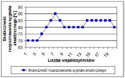 1. Praca Adam Głowacz z roku 2013 str. 64-105 2. Praca Witold Głowacz z roku 2017 str. 54-92 współczynników filtra predykcji liniowej dla maszyny prądu stałego.