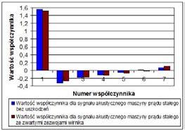 Z badań wynika, że najmniejszą liczbą współczynników, która daje dobre wyniki sygnałów akustycznych jest p = 7 (p jest liczbą współczynników filtra predykcji liniowej).