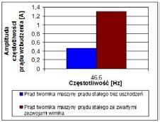 1. Praca Adam Głowacz z roku 2013 str. 64-105 2. Praca Witold Głowacz z roku 2017 str. 54-92 jednosekundowe, ponieważ długość taka była wystarczająca do stanu maszyny synchronicznej.
