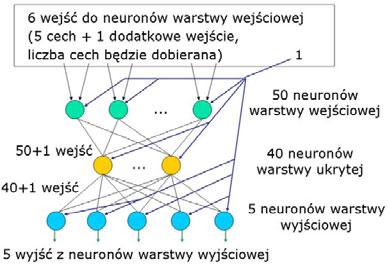 1. Praca Adam Głowacz z roku 2013 str. 19-45 2. Praca Witold Głowacz z roku 2017 str. 13-35 sygnałów) [91]. W trakcie etapu uczenia parametry połączeń sieci neuronowej są modyfikowane.
