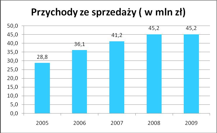 działalności w tym obszarze: OSK Produkcja Urządzeń i Części ze Stali Kwasoodpornej Sp. z o.o. z siedzibą w Warszawie. Biznesowy sukces na rynkach krajów WNP, zebranie doświadczeń eksportowych (m.in.