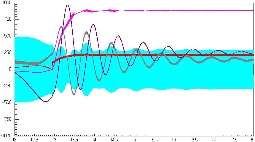 [obr/min] Rys. 10. Czasowe przebiegi wielkości podczas synchronizacji silnika i prądu wzbudzenia o wartości 2,5I wn, p=8 Fig. 10. Time curves values during synchronization process of the motor for excitation current value 2,5I wn, p=8 I s [A], k=2 s [A], k=0.