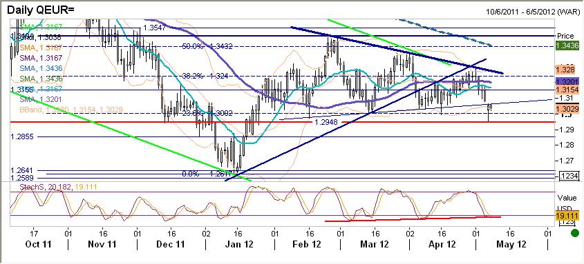 EURUSD fundamentalnie EUR słabsze.