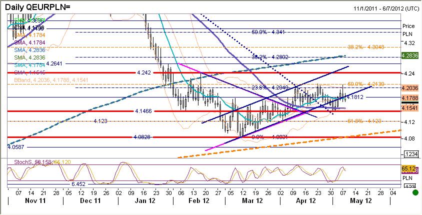 EURPLN fundamentalnie Złoty silniejszy. Krajowa waluta poruszała się wczoraj w ślad za para EURUSD. Obecnie głównymi czynnikami wpływajacymi na kurs sa wydarzenia polityczne we Francji i w Grecji.