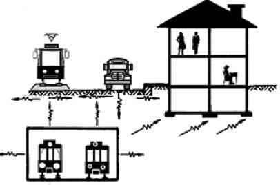 Kompendium wiedzy Jednym z istotnych zanieczyszczeń środowiska, emitowanych przez transport szynowy i drogowy, są drgania mechaniczne zwane też wibracjami. Rys. 1. Źródła drgań transportowych Prof.