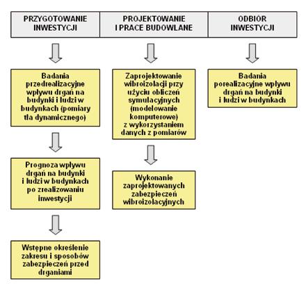 Oprócz dbałości o stan kół i szyn głównym sposobem ograniczenia emisji drgań jest stosowanie wibroizolacji w konstrukcji nawierzchni szynowej.