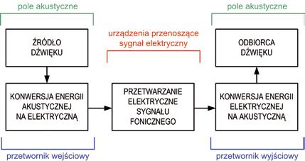 Kompendium wiedzy Rys. 2. Model pojęciowy systemu elektroakustycznego Rysunek nr 2 przedstawia model pojęciowy systemu elektroakustycznego.