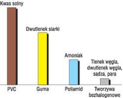 Właściwości przewodów halogenowych i bezhalogenowych Produkty spalania wydzielane