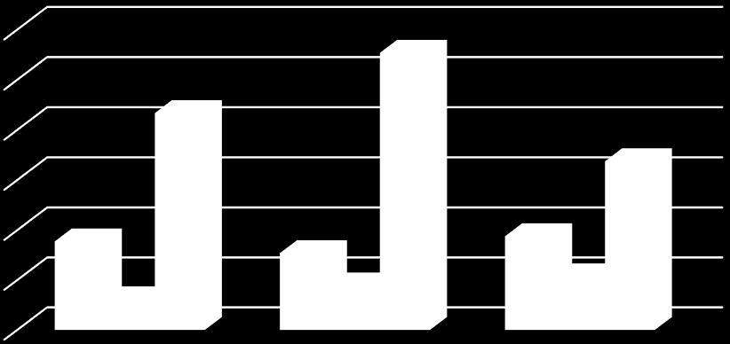 Kinga Olszewska, Tomasz Turek Wartość wskaźnika 12,00 10,00 8,00 6,00 4,00 2,00 0,00 11,08 8,67 6,75 3,55 3,08 3,75 1,23 1,78 2,15 2015 2016 2017 Lata Model Mączyńskiej Model Hadasik Model poznański