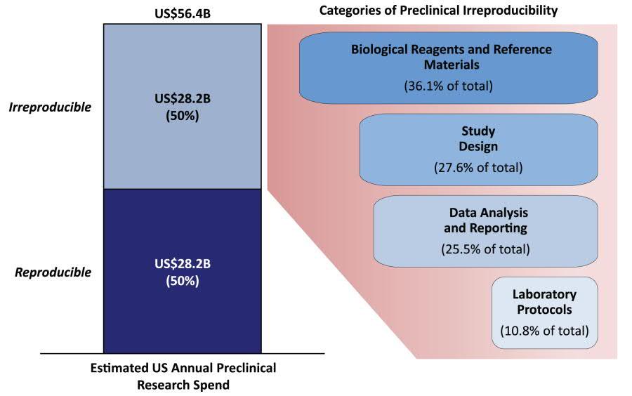 zwierzętach Nie Nie Tak Nie Tak 7 M. Baker. 2016. Is there a reproducibility crisis? Nature, 533: 452-454 Freedman et al.