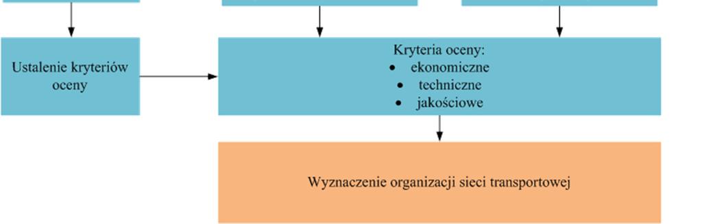 Schemat procedury metody wyznaczania organizacji intermodalnej sieci transportowej został przedstawiony na rys. 6.2. Rys. 6.1.