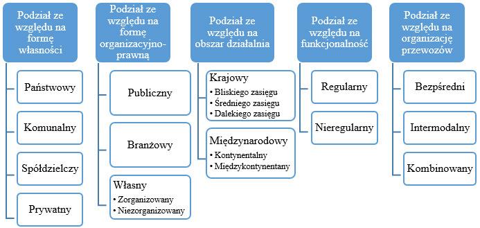 Rys. 1.3. Klasyfikacja transportu w układzie poziomym Źródło: opracowanie własne na podstawie [85].