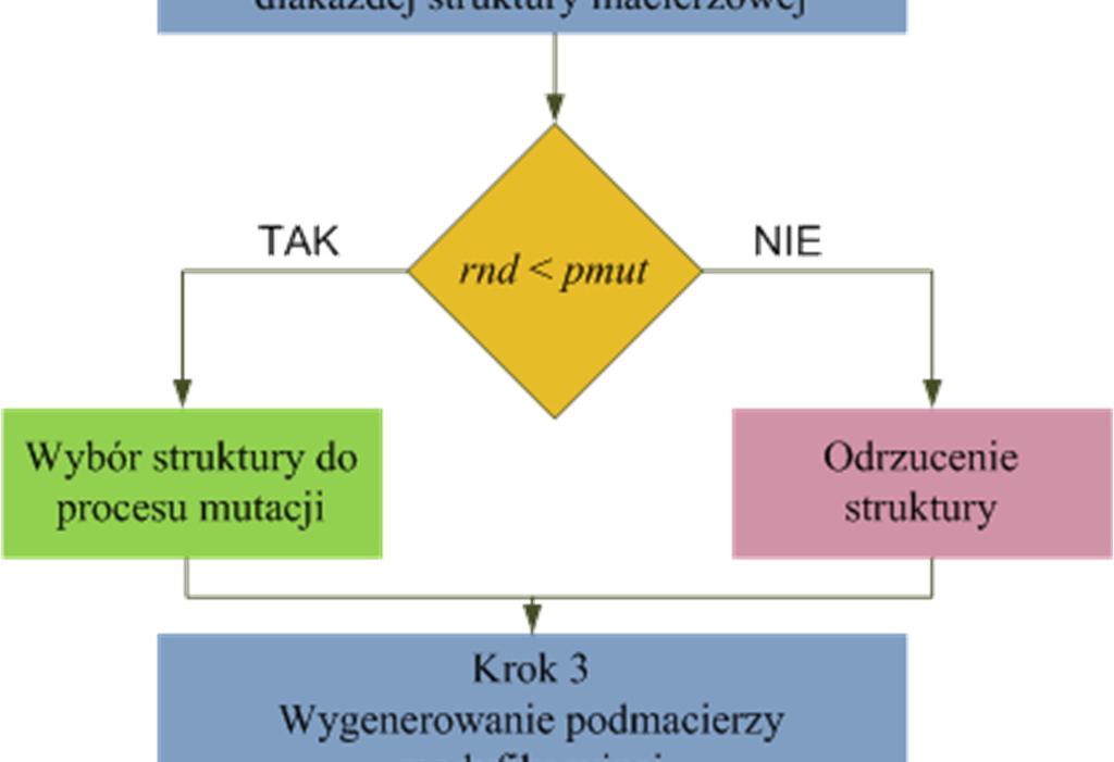własne. Rys.