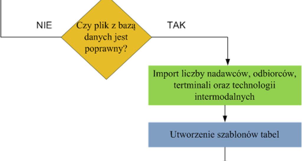liczby nadawców/odbiorców, liczby terminali oraz liczby technologii transportu intermodalnego.