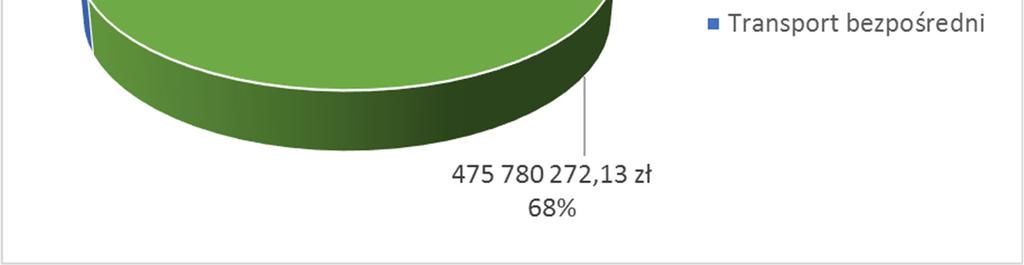 z eksploatacją i uruchomieniem terminali intermodalnych. Koszt realizacji przewozów bezpośrednich to 220 350