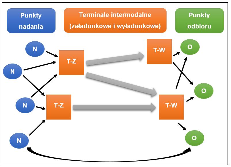 przeładunkowe transportu intermodalnego są szczególnym przykładem infrastruktury punktowej systemu transportowego, ponieważ muszą one spełniać szereg wymagań w zakresie dostępności, oferowanych
