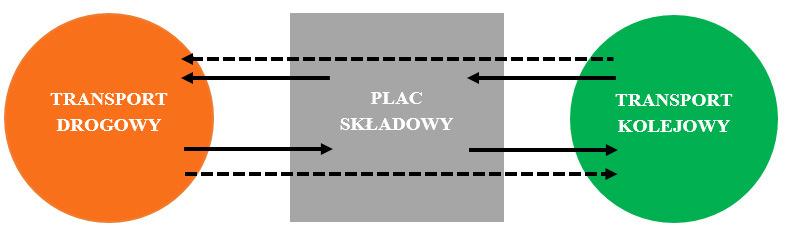 Ponadto w szczególnych przypadkach, przez terminal intermodalny JŁTI są przewożone tranzytem bez realizacji prac przeładunkowych.
