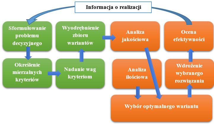 Rys. 4.2. Struktura procesu decyzyjnego Źródło: opracowanie własne na podstawie [16].