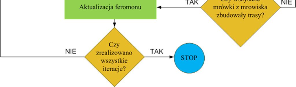 : w problemie komiwojażera [55], [56], w problemie przydziału pojazdów do zadań w przedsiębiorstwach produkcyjnych [95], w problenie wyznaczania lokalizacji obiektów w sieci logistycznej