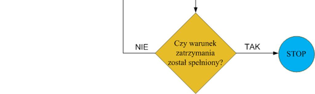 4. Schemat klasycznego algorytmu genetycznego Źródło: opracowanie własne na podstawie [68], [134].