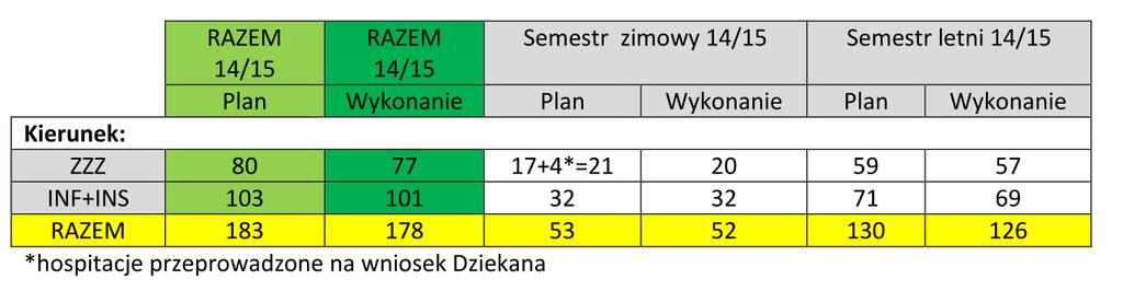3. Przedstawienie wyników ankietyzacji oraz hospitacji za r.a. 2014/2015 Uwagi: 1.