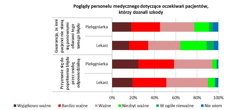 Doświadczenie zawodowe pielęgniarek podpowiadało im, że pacjenci przywiązują większą wagę niż uważali lekarze przede wszystkim do gwarancji, że inni pacjenci nie ucierpią