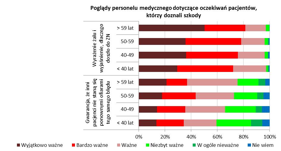 Analogicznie częściej uważały też tak kobiety w porównaniu do mężczyzn.