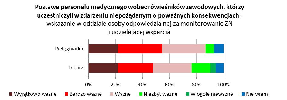 Opinie personelu medycznego nie były znacząco zróżnicowane w zależności od posiadania certyfikatu akredytacyjnego MZ, a w powiązaniu z pełnionym zawodem największą różnicę odnotowano odnośnie