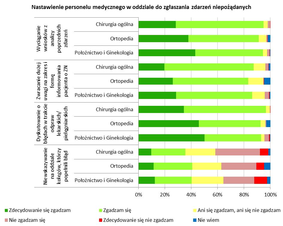 Lekarze i pielęgniarki oddziałów zabiegowych i zachowawczych pytani o opinie dotyczące nastawienia personelu medycznego do zgłaszania zdarzeń niepożądanych, udzielali podobnych odpowiedzi.