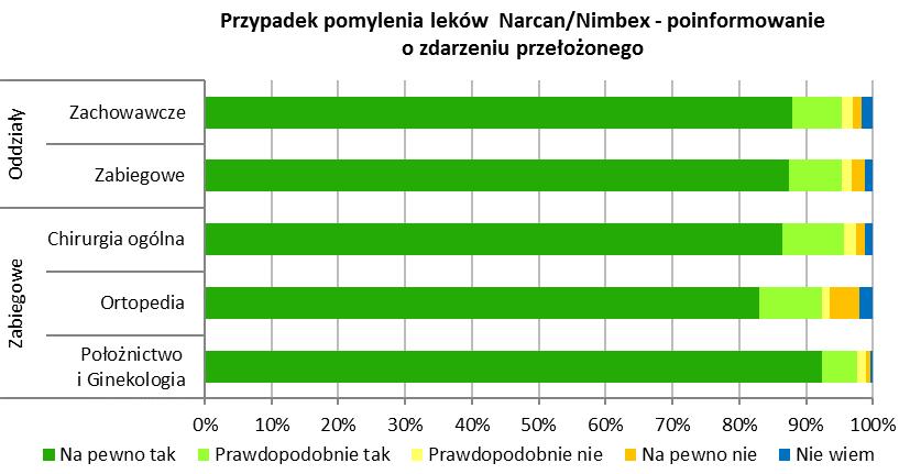 ortopedycznych.