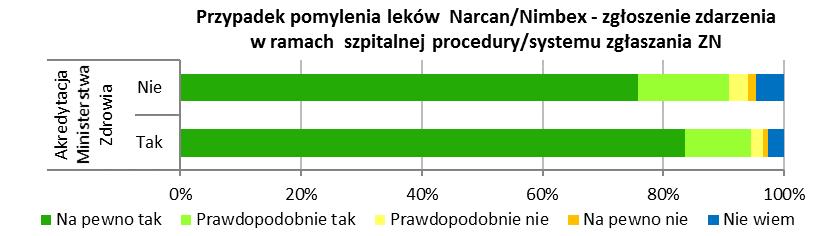 Zgłoszenie zdarzenia w ramach szpitalnej procedury / systemu zgłaszania zdarzeń niepożądanych (przy