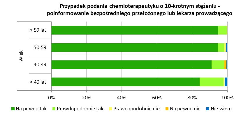 statystycznie istotne najmniej zdecydowanie na tak na ortopedii 87,7%, a najwięcej na chirurgii ogólnej 96,1%.