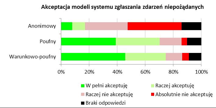 Najmniejszą akceptację uzyskał model anonimowy, absolutnie nie do przyjęcia zdaniem 38,4% kadry medycznej kierującej oddziałami szpitala.