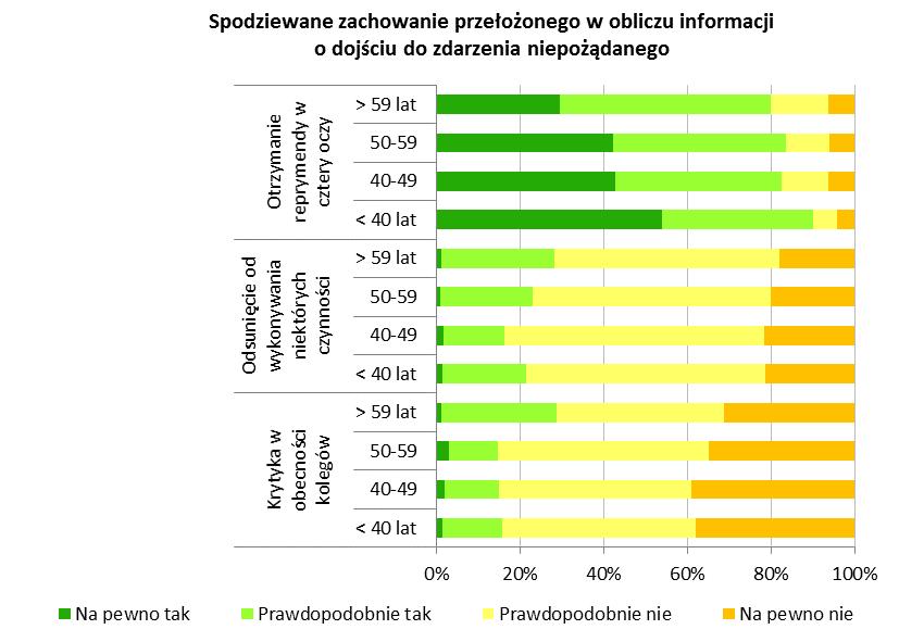 Im starszy personel tym rzadziej z pewnością by oczekiwał reprymendy od przełożonego w cztery oczy, ale