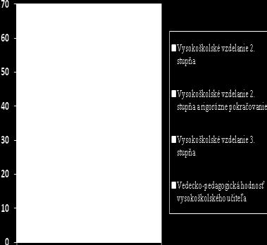 Vzdelanostný profil supervízorov v sociálnej práci na Slovensku podľa dosiahnutého akademického titulu výberový súbor n = 141; p < 0,01; χ 2 = 98,21 Zdroj: vlastný výskum, 2013.